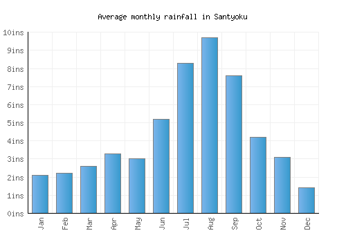 Santyoku monthly rainfall chart (inches)