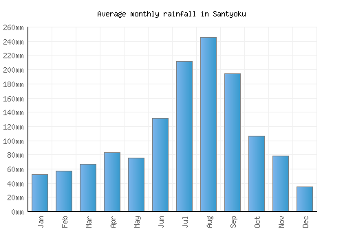 Santyoku monthly rainfall chart (mm)