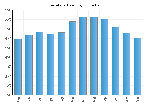 Santyoku relative humidity averages