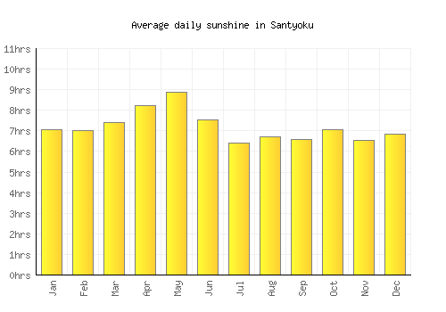 Santyoku average daily sunshine chart
