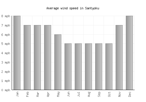 Santyoku average winspeed by month (mph)