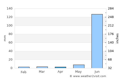 Sānwer average rain in April