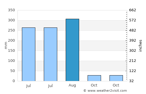 Sānwer average rain in August