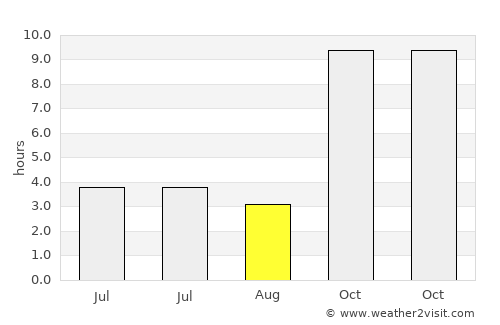 Sānwer average rain in August