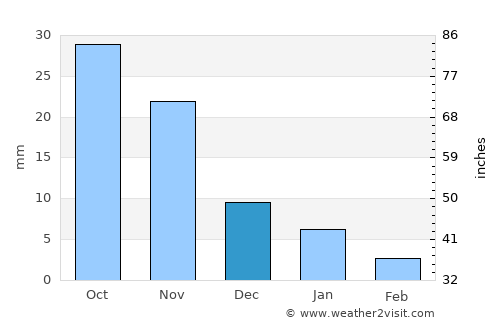 Sānwer average rain in December