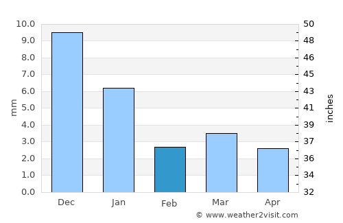 Sānwer average rain in February