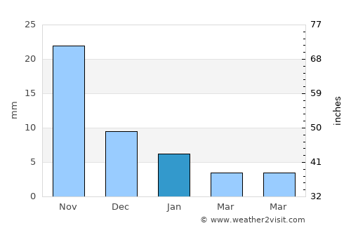 Sānwer average rain in January