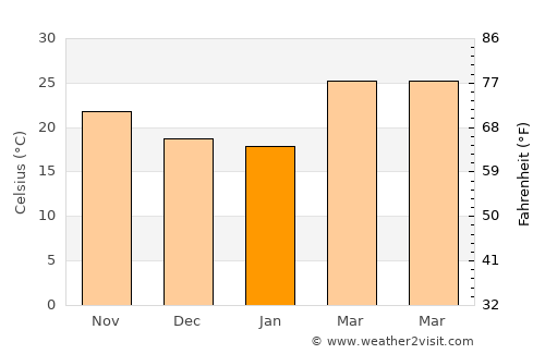 Sānwer average temperature in January
