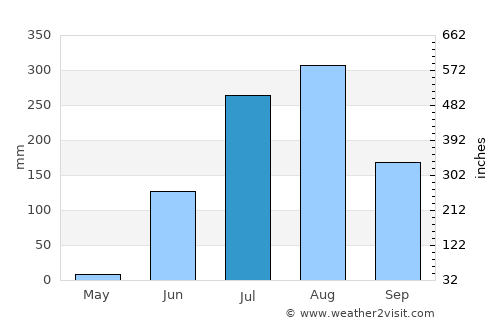 Sānwer average rain in July