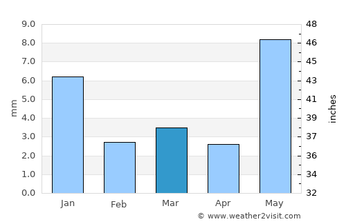 Sānwer average rain in March