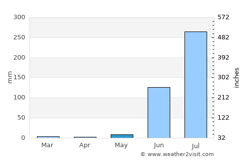 Sānwer average rain in May