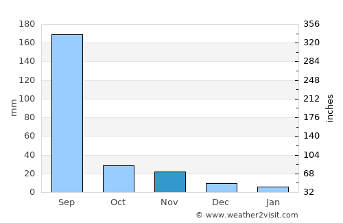 Sānwer average rain in November