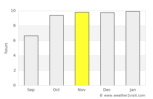 Sānwer average rain in November