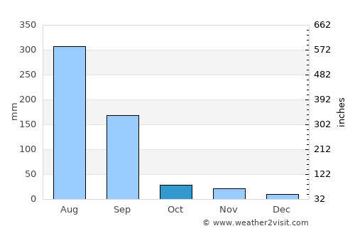 Sānwer average rain in October
