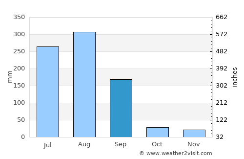 Sānwer average rain in September