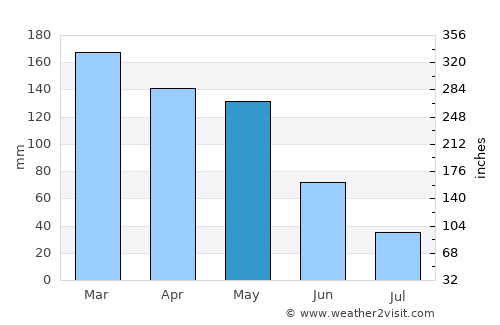 Sanxenxo average rain in May