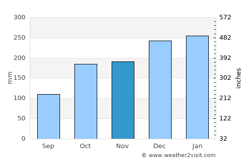 Sanxenxo average rain in November