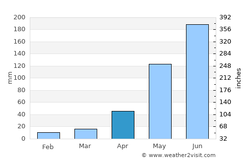 Sanya average rain in April
