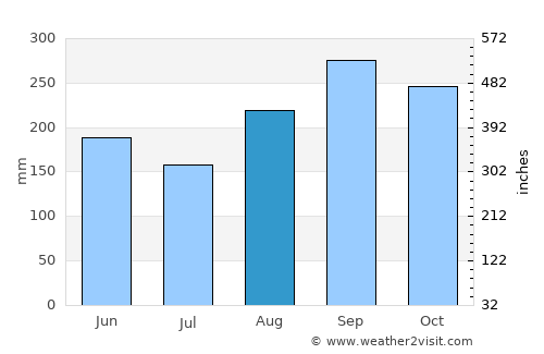 Sanya average rain in August