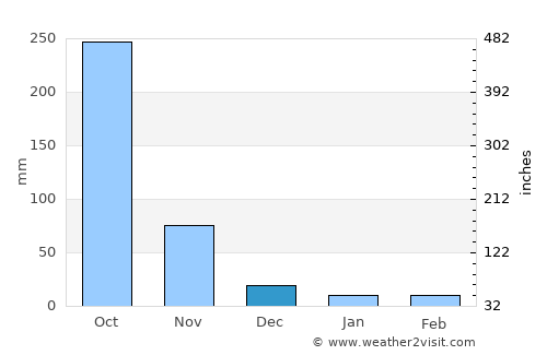 Sanya average rain in December