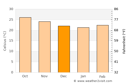 Sanya average temperature in December