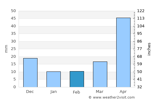 Sanya average rain in February