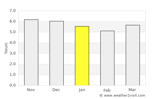 Sanya average rain in January