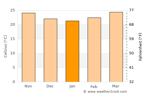 Sanya average temperature in January