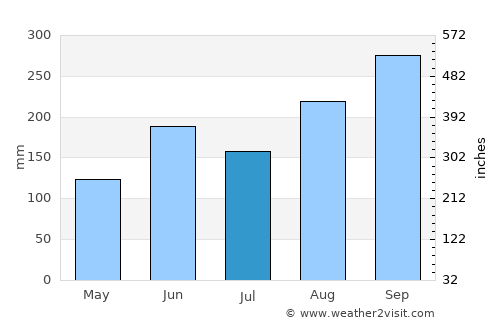 Sanya average rain in July