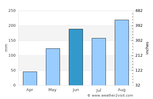 Sanya average rain in June