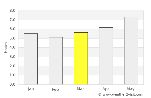 Sanya average rain in March