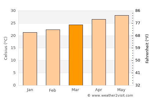 Sanya average temperature in March
