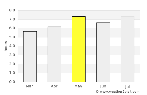 Sanya average rain in May