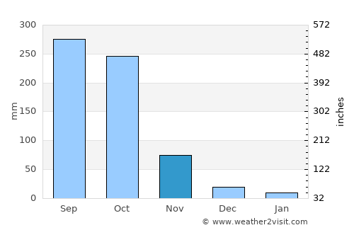 Sanya average rain in November