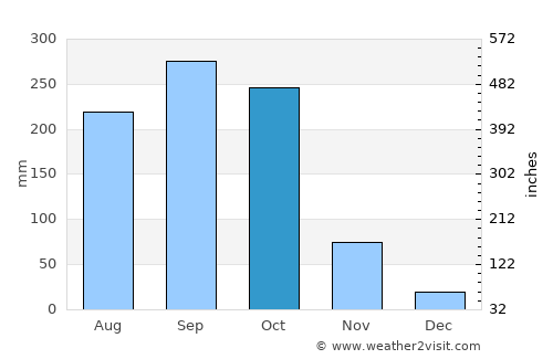 Sanya average rain in October