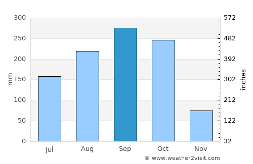 Sanya average rain in September