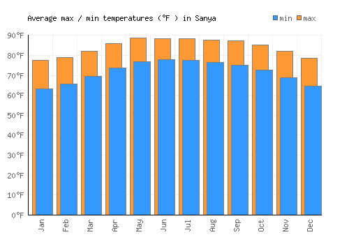 Sanya average minimum / maximum temperatures (Fahrenheit)