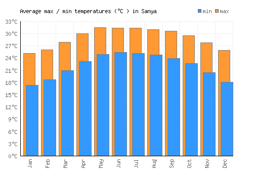 Sanya average minimum / maximum temperatures (Celsius)