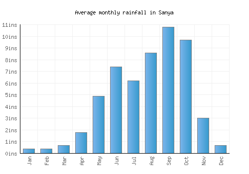 Sanya monthly rainfall chart (inches)