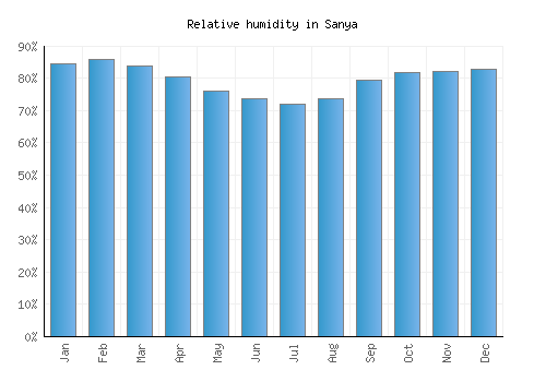 Sanya relative humidity averages