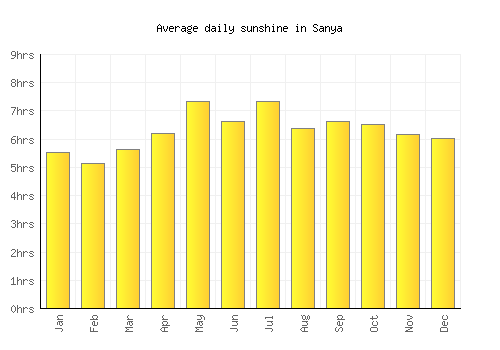 Sanya average daily sunshine chart
