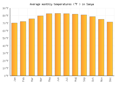 Sanya average temperature chart (Fahrenheit)