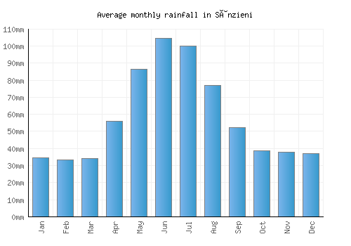 Sânzieni monthly rainfall chart (mm)