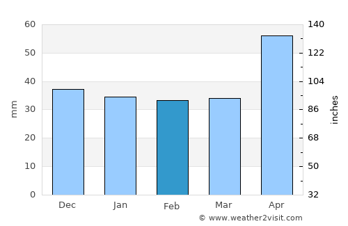 Sânzieni average rain in February