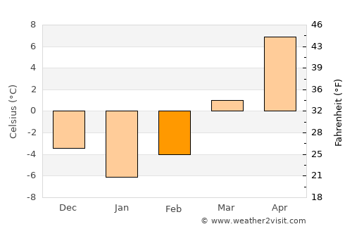 Sânzieni average temperature in February