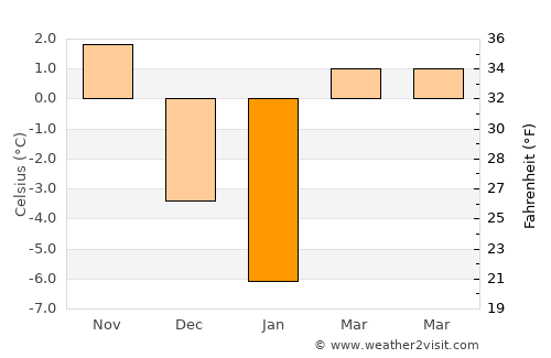 Sânzieni average temperature in January