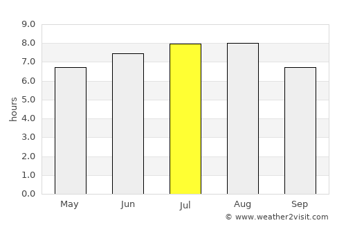 Sânzieni average rain in July