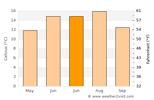 Sânzieni average temperature in June