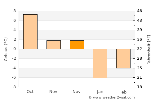 Sânzieni average temperature in November