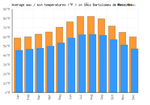 São Bartolomeu de Messines average minimum / maximum temperatures (Fahrenheit)